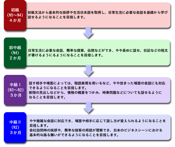 日本語クラス　初級、中級、上級の説明図